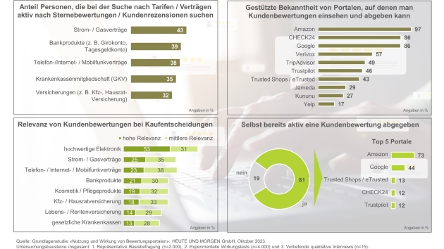 Wie Kundenbewertungen die Kaufentscheidung beeinflussen - Nutzung und Wirkung von Bewertungsportalen - Quelle: Heute und Morgen GmbH
